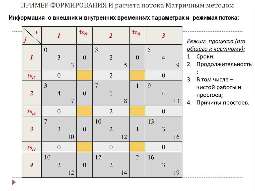 Расчет плана формирования поездов методом абсолютного расчета