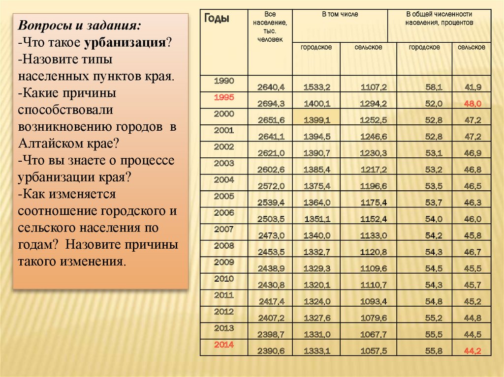 Общее население алтайского края