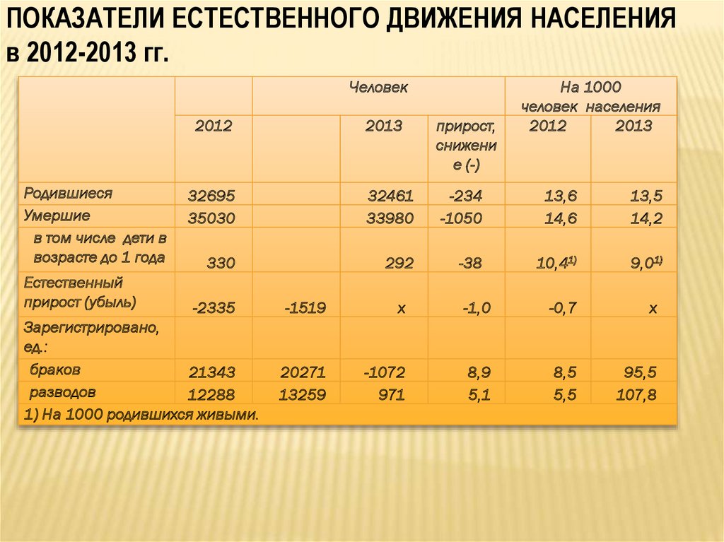 Численность населения алтайского края