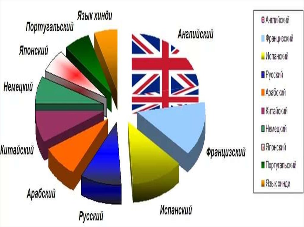 Языки по численности говорящих. Самые популярные языки. Самые распространенные языки на земле. Английский язык самый популярный.