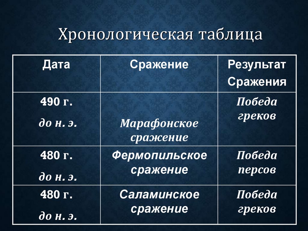 Хронологическая таблица. Хронология таблица. Хронологическая таблица Крылова. Хронологическая.