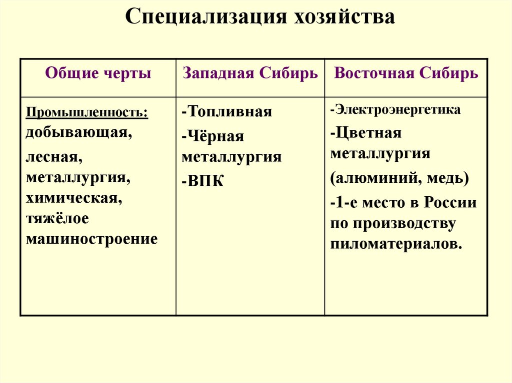 Отрасли хозяйства восточной сибири таблица