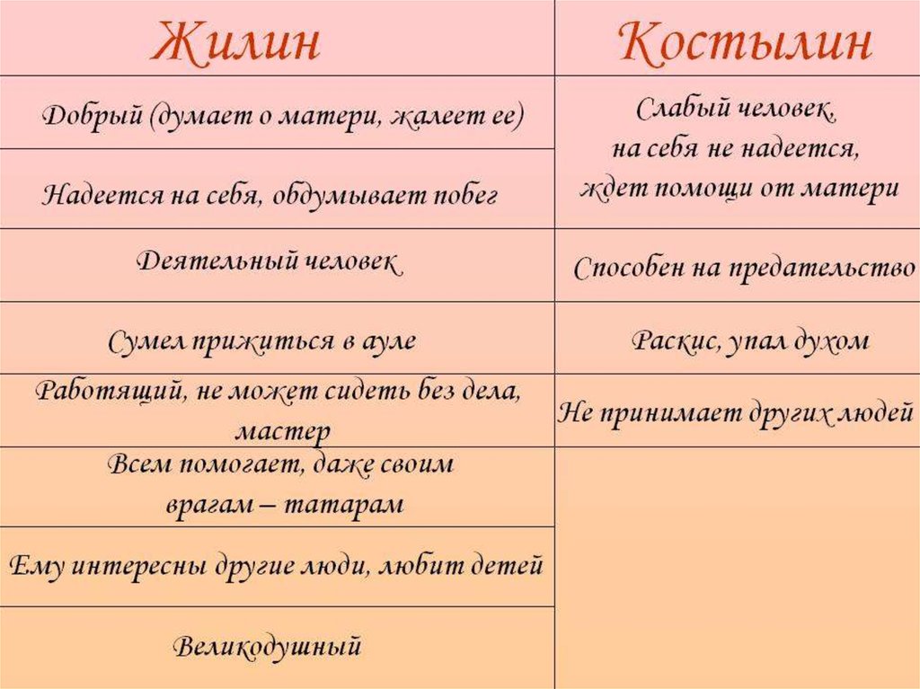 Сравнительная характеристика кавказский пленник 5 класс. Характеристика Жилина и Костылина. Характеристика героев Жилина и Костылина. Характеристика Жилинина и Костылина. Характеристика Жилина и Костылина 5 класс кавказский пленник.