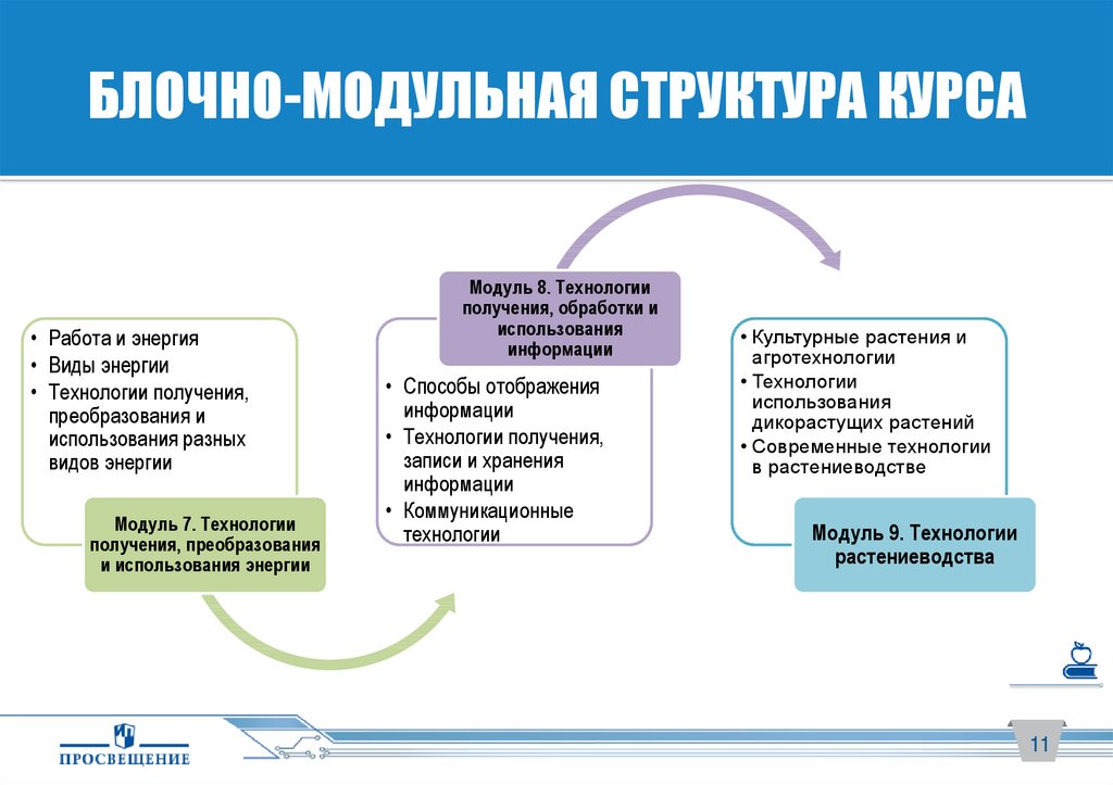 Модульная технология производства. Блочно-модульная схема своеобразие детского диалога. Блочно-модульная технология обучения обществознанию пример.