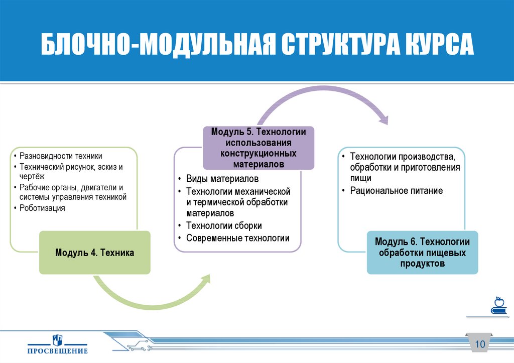 Блочно модульная модель представлена в проекте общеобразовательной программы дошкольного образования