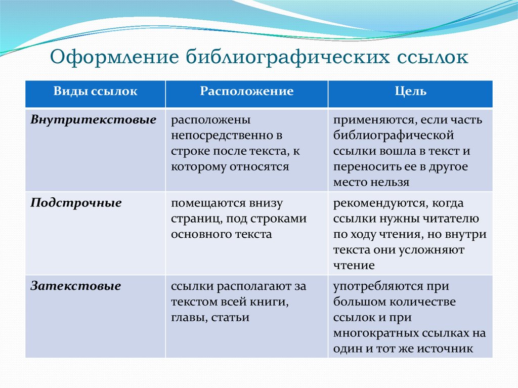 Виды ссылок. Виды библиографических ссылок. Определите вид библиографической ссылки. Как определить вид библиографической ссылки. Типы ссылок в библиографии.