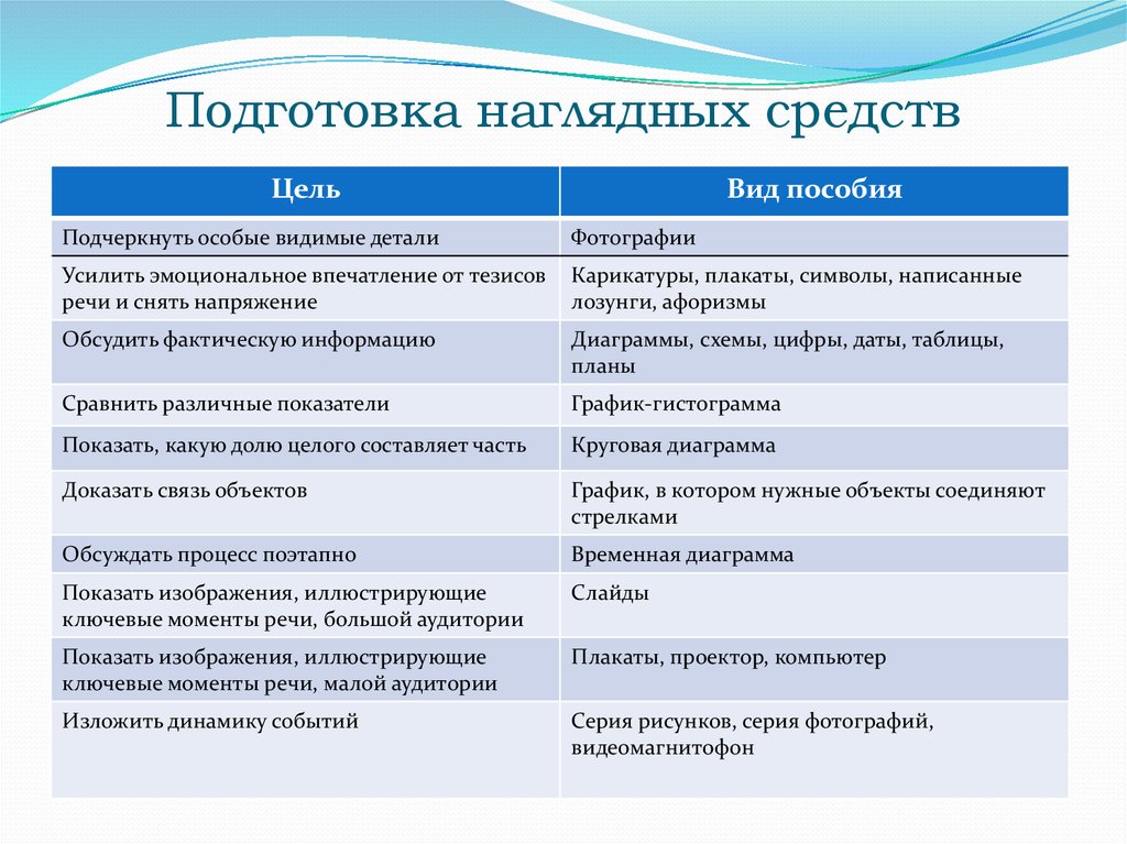 Виды наглядных средств. Группы наглядных средств обучения. Подготовка к выступлению с использованием наглядных средств. • Подготовка наглядных пособий, технических средств обучения.