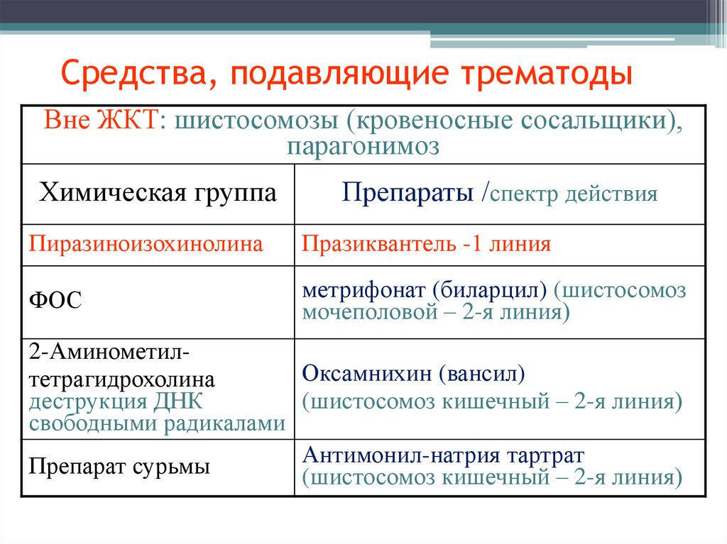 Противопаразитарные препараты презентация