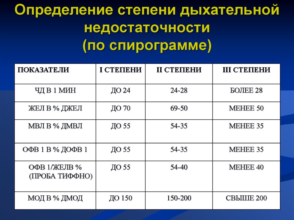 Дыхательная недостаточность карта вызова