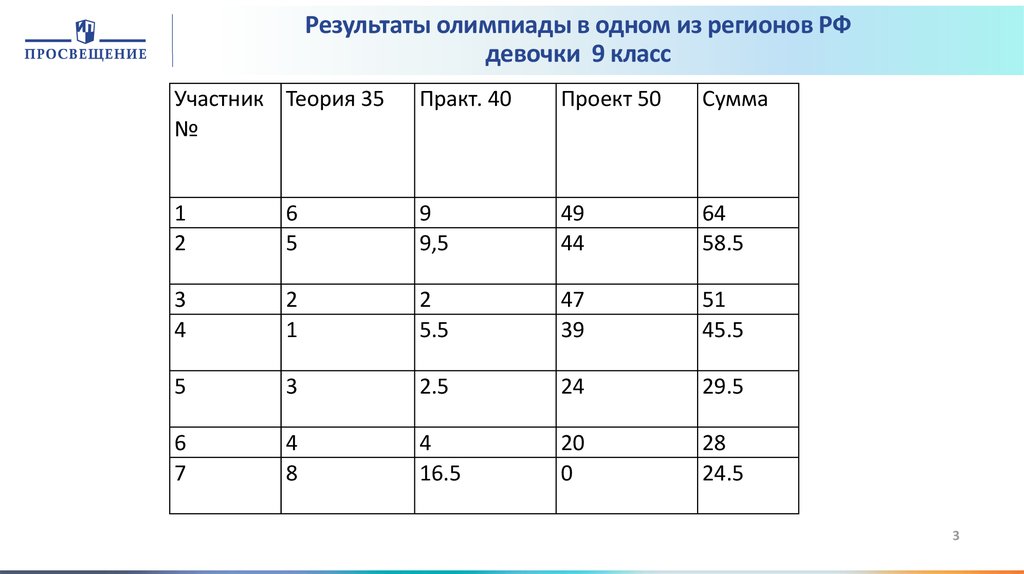 Результаты олимпиады иваново детство. Результаты олимпиады. Результаты олимпиад 1 класс. Задачи по повышению результатов на олимпиадах. Результаты Олимпийских игр 8 класс проект.