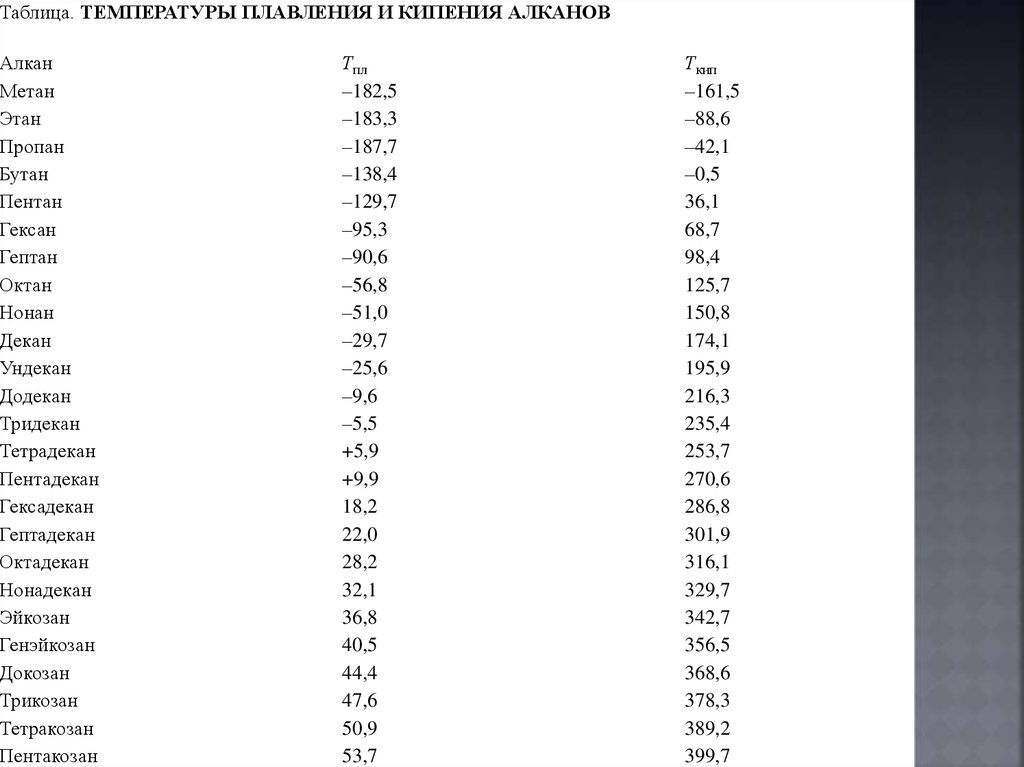 Гексан гептан. Бутан пропан таблица. Этан пропан бутан таблица. Метан Этан пропан таблица. Метан пропан бутан таблица.