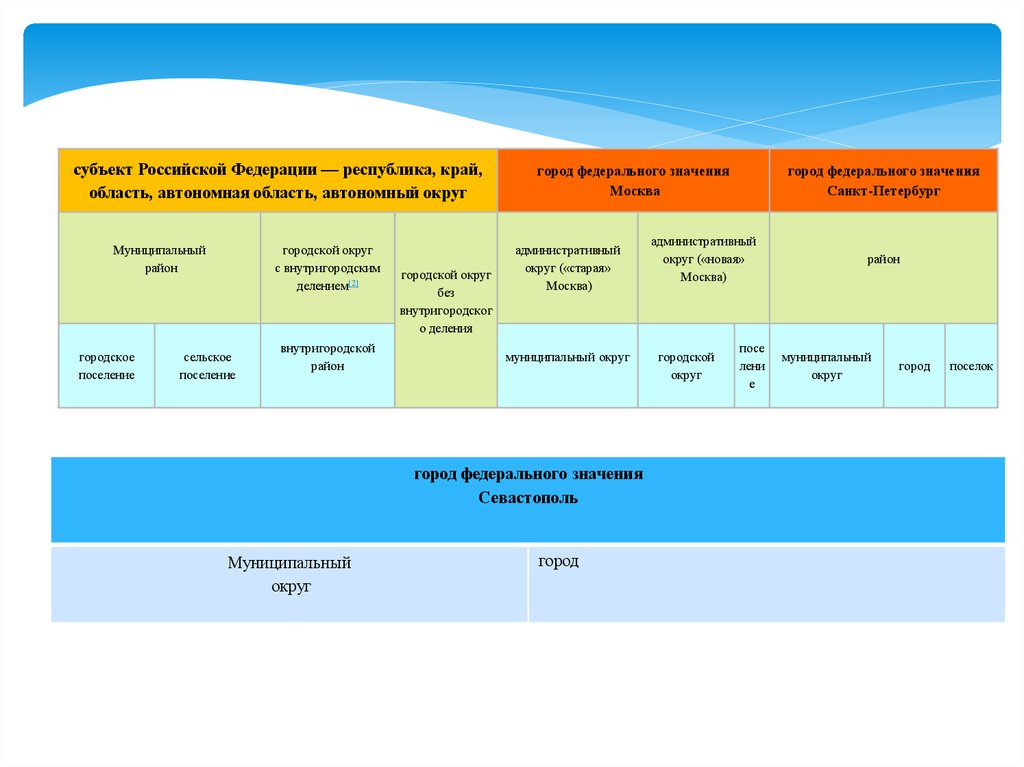 Города федерального значения управление