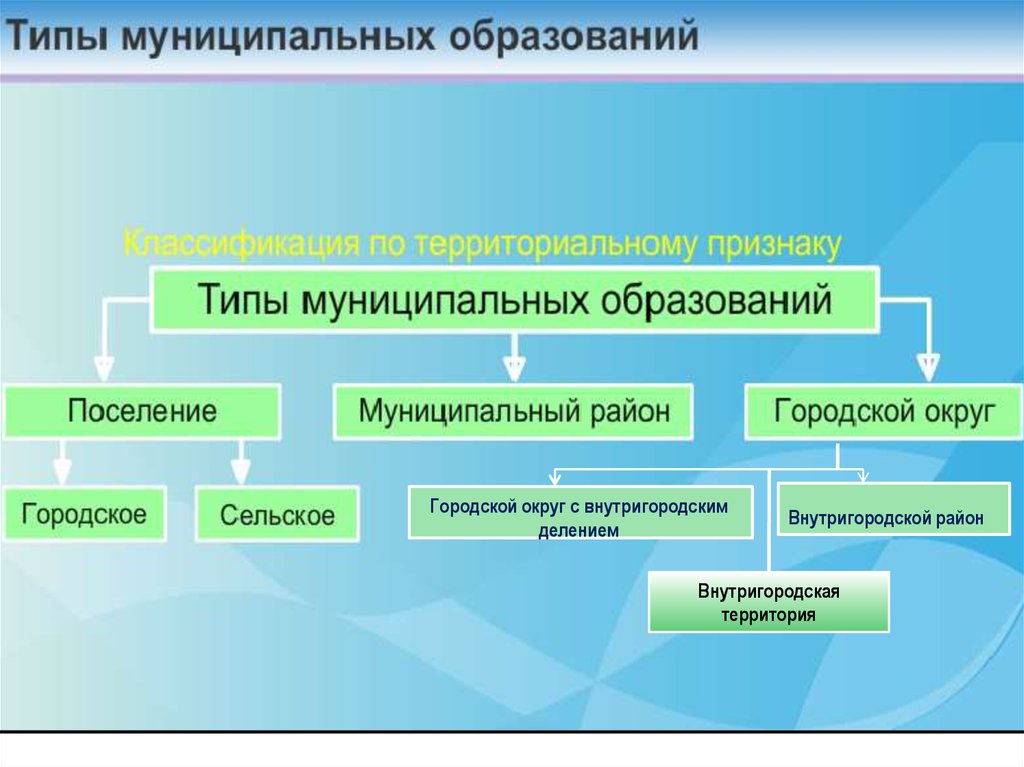 А также другим муниципальным образованиям. Типы муниципальных образований. Виды муниципальных образований схема. Муниципальные образования России. Вышестоящая организация это.