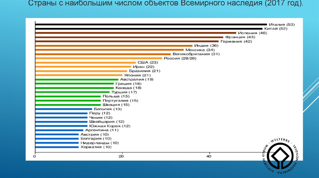 Числом объектов. Страны с наибольшим числом объектов Всемирного наследия. Объекты ЮНЕСКО по странам. Количество объектов культурного наследия ЮНЕСКО по странам. ЮНЕСКО количество стран.