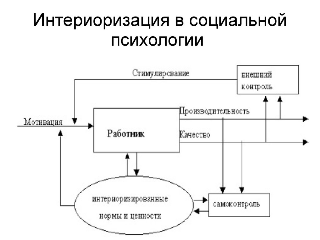 Интериоризация по выготскому. Интериоризация. Интериоризация это в психологии. Интериоризация Выготский. Стадии интериоризации.