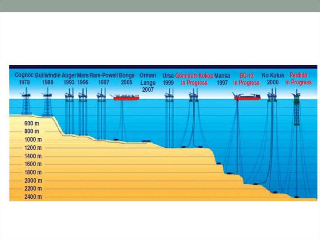 Нефть больших глубин. Морская нефтяная платформа схема. Типы нефтяных платформ. Добыча нефти на шельфе. Виды морских нефтяных платформ.