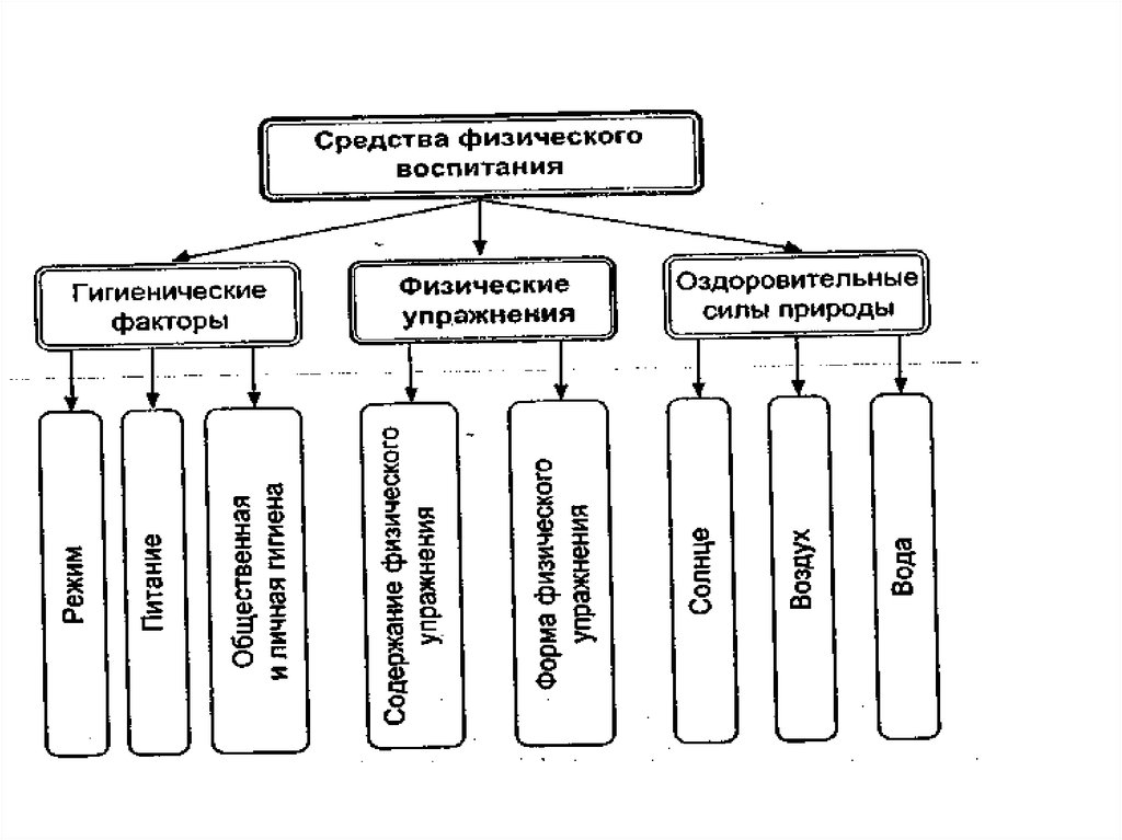 Теория физического воспитания. Теория и методика физ воспитания таблица. Холодов методы физического воспитания схема. Классификация методов физического воспитания. Требования к методам физического воспитания.