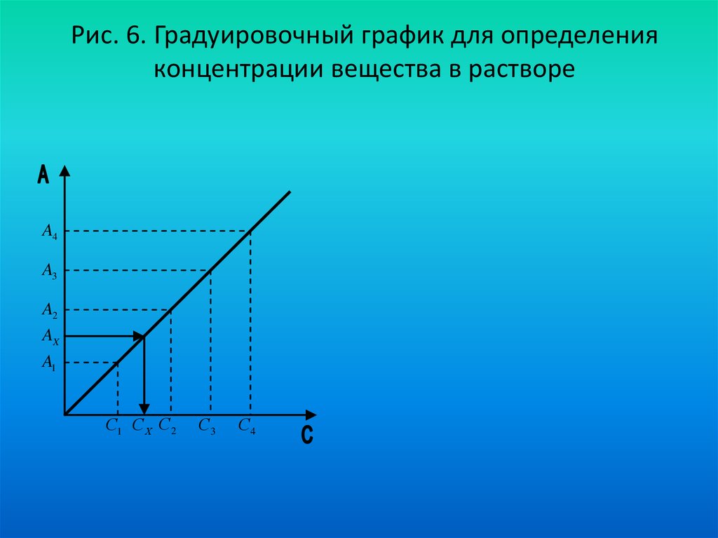 Рис. 6. Градуировочный график для определения концентрации вещества в растворе  