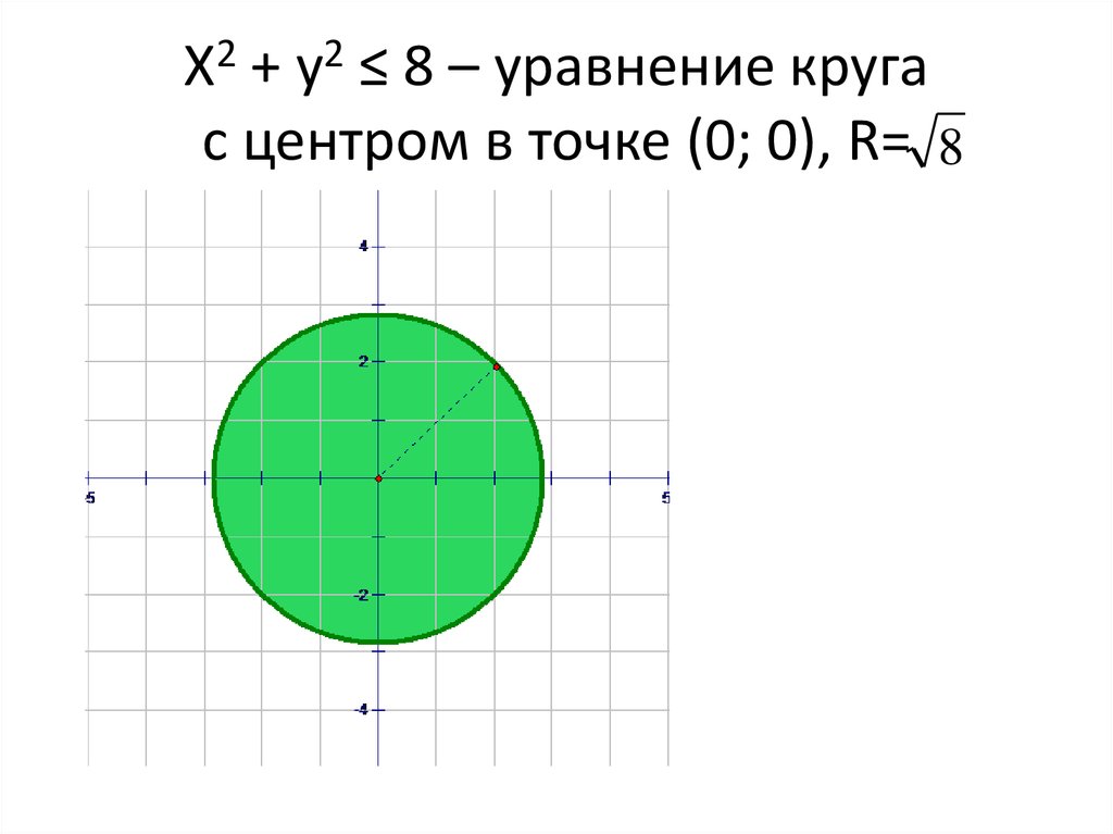 Формула окружности x y