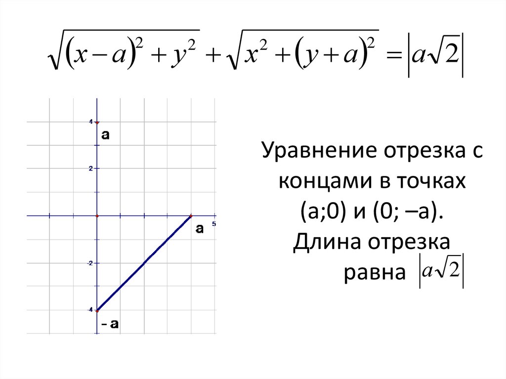 Уравнение отрезка график функций