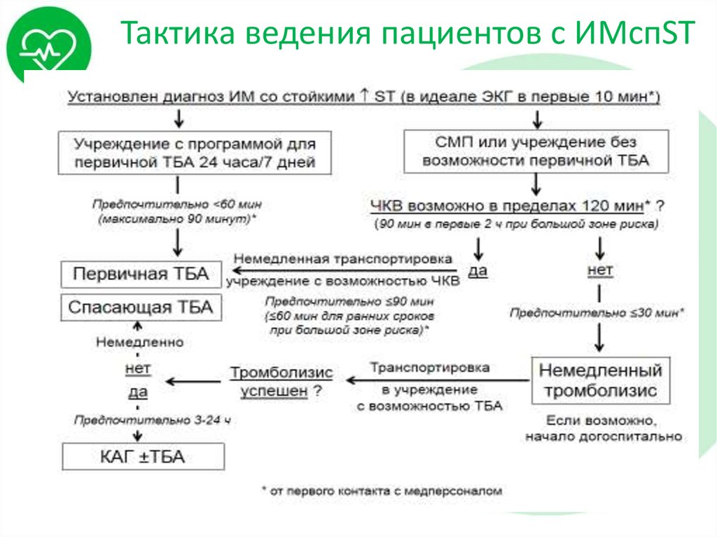 Тактика ведения пациента