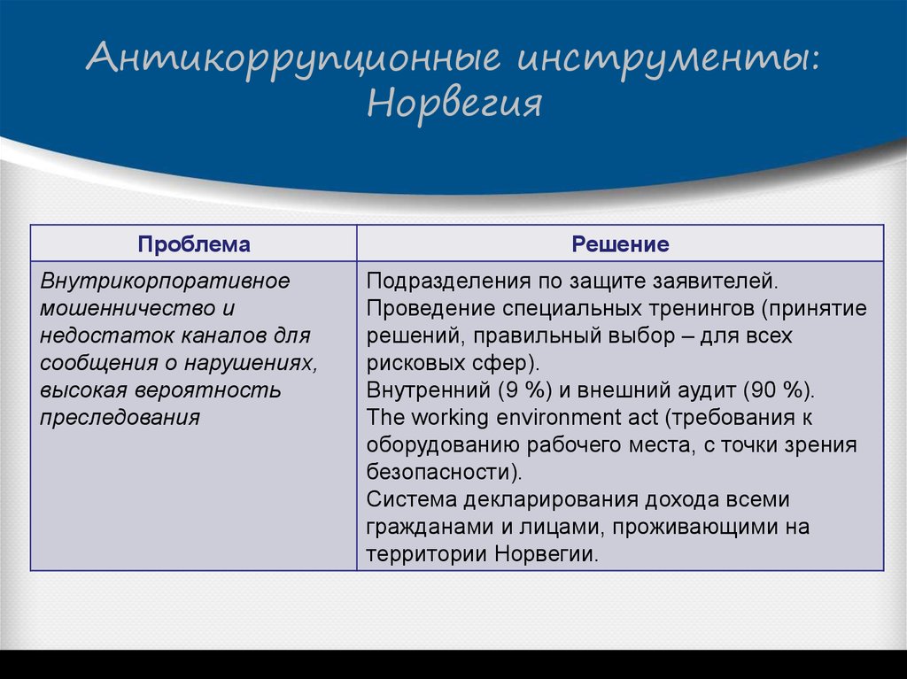 Коррупция в норвегии презентация