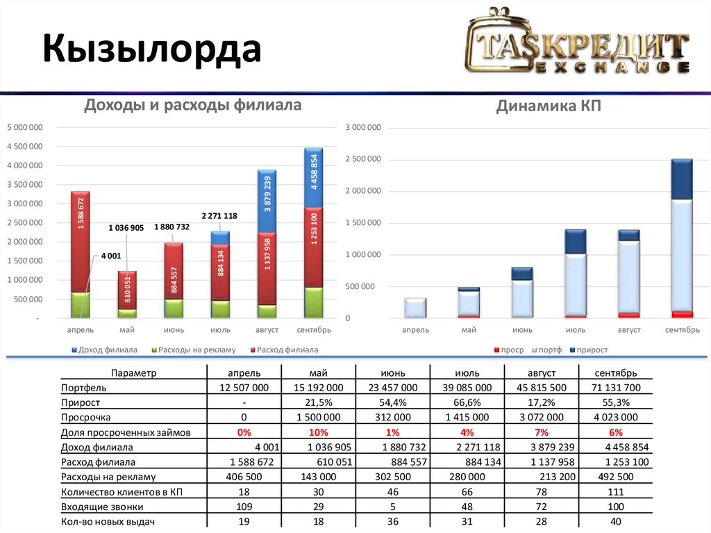 В сентябре доход