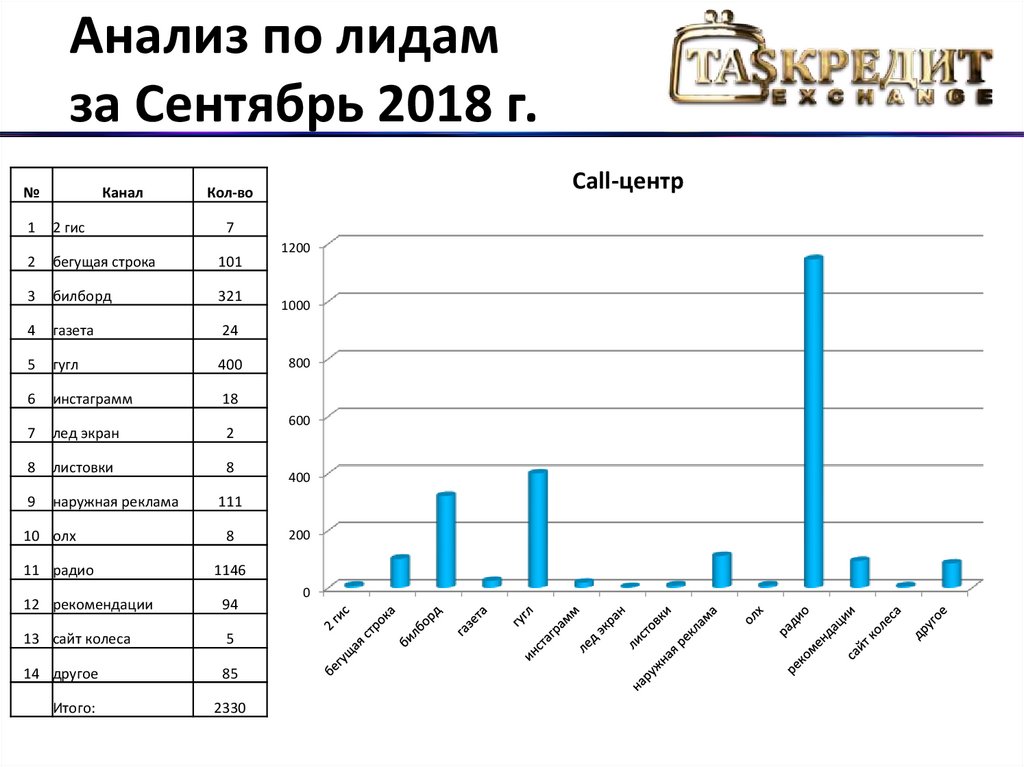 Лида разбор. Анализ лидов. Анализ обработки количества лидов.