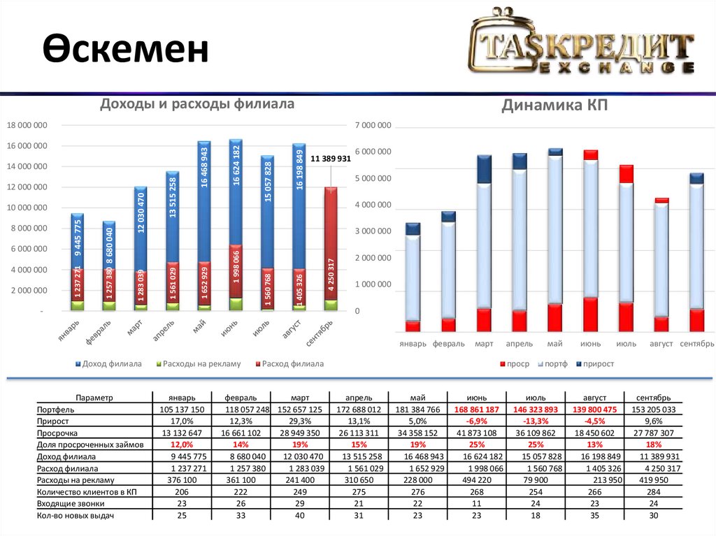 В сентябре доход