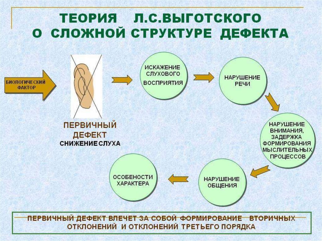 Нормы и отклонения в развитии человека презентация