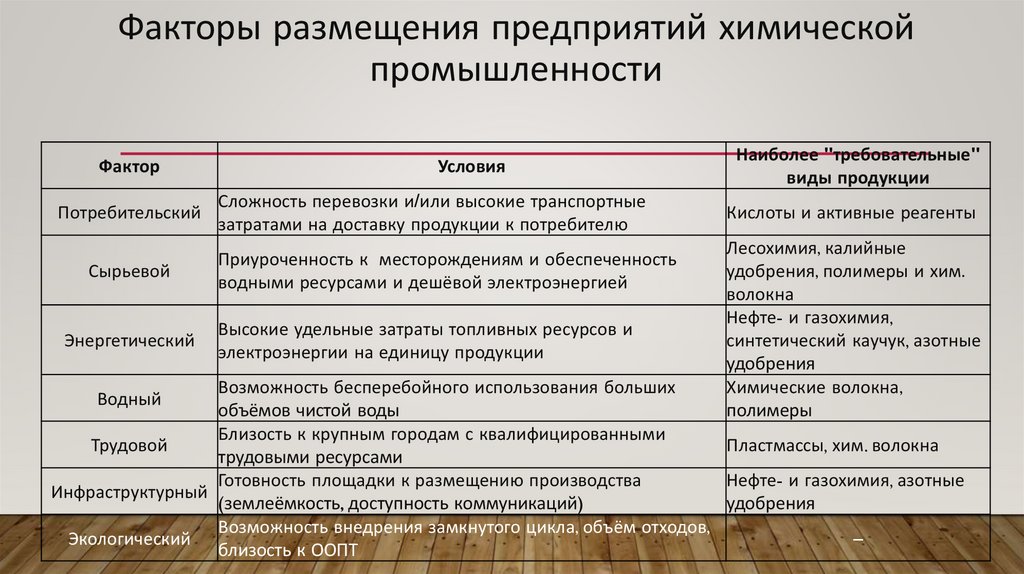 Факторы размещения предприятий химической промышленности. Факторы размещения предприятий хим.промышленности таблица. Факторы размещения химических предприятий 9 класс география. Факторы размещения химической промышленности кратко. Факторы размещения и центры отраслей хим. Промышленности..