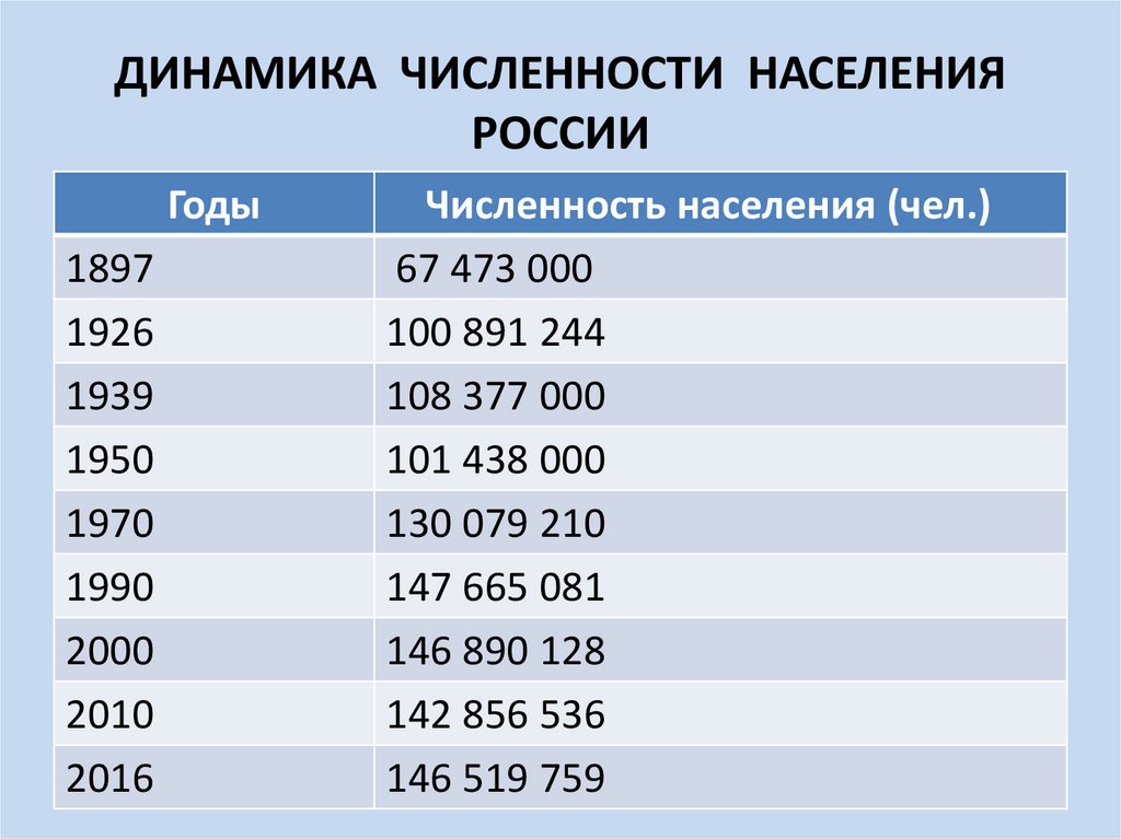 Население россии в 2024 году составит. Динамика численности населения России. Численность населения России. Численность населения Росси. Сичленность населения Росси на 2021.
