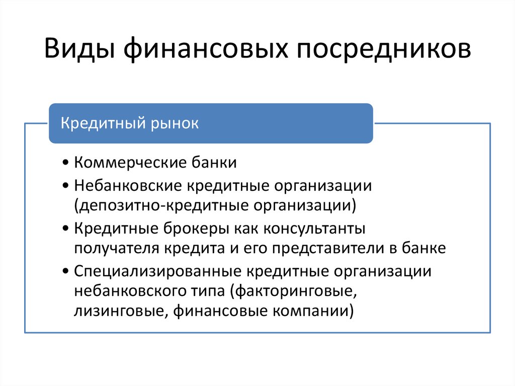 Финансовые посредники. Виды финансовых посредников. Небанковские финансовые посредники. Типы финансовых посредников на финансовом рынке. Депозитные и недепозитные финансовые институты.