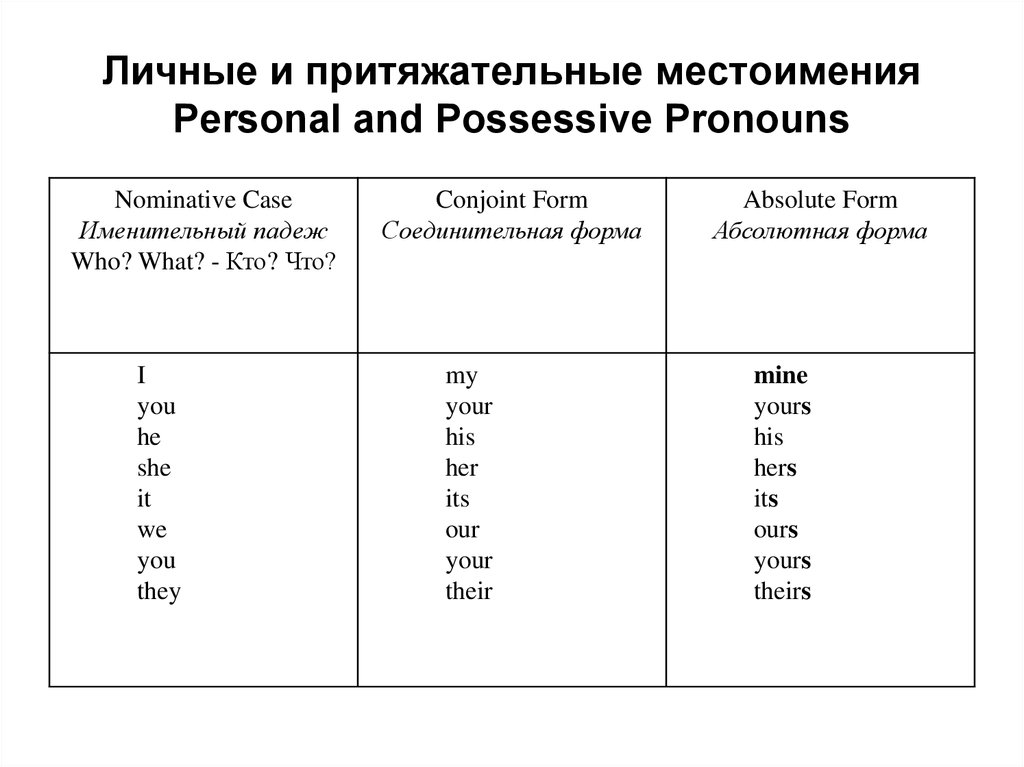 Классы местоимений в английском. Формы притяжательных местоимений в английском языке. Абсолютная форма притяжательных местоимений в английском. Личные притяжательные и объектные местоимения в английском языке. Личные местоимения и притяжательные местоимения.