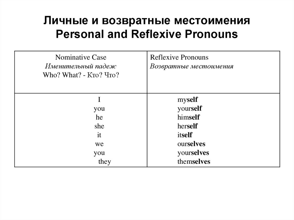 Reflexive pronouns презентация