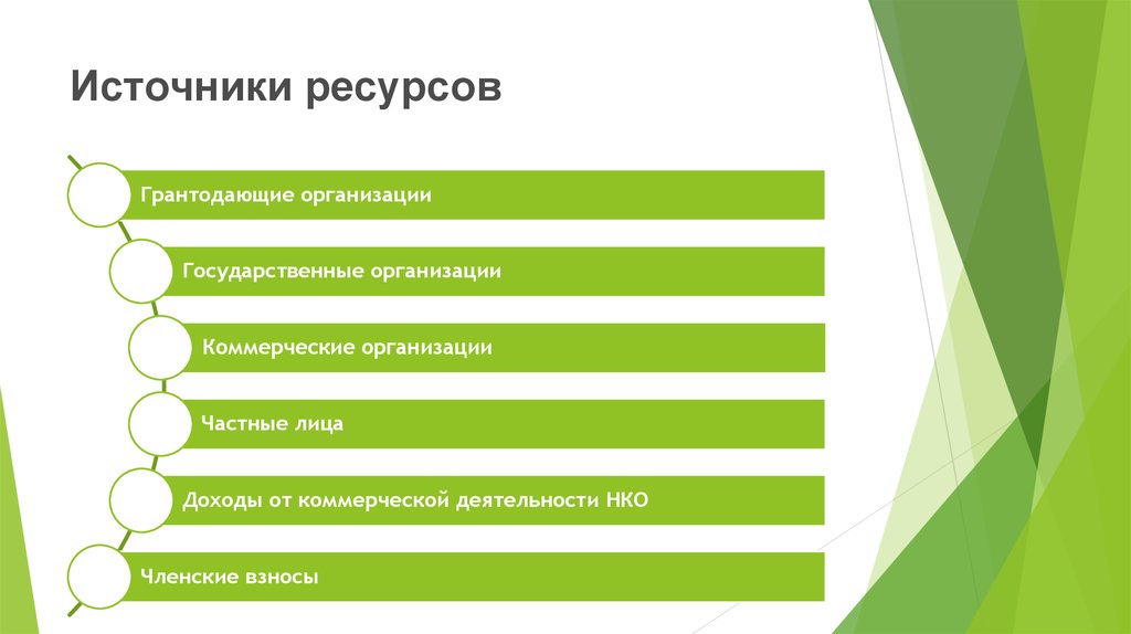 Источники нко. Источники ресурсов. Источник ресурса это. Возможные источники ресурсов. Грантодающие организации и фонды России.