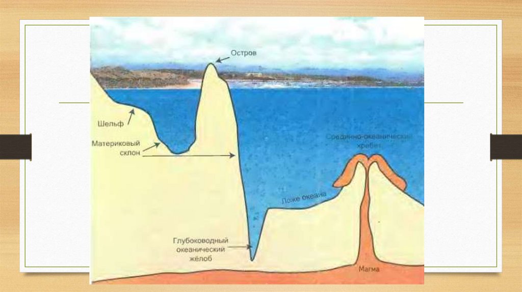 Континентальный склон на рисунке
