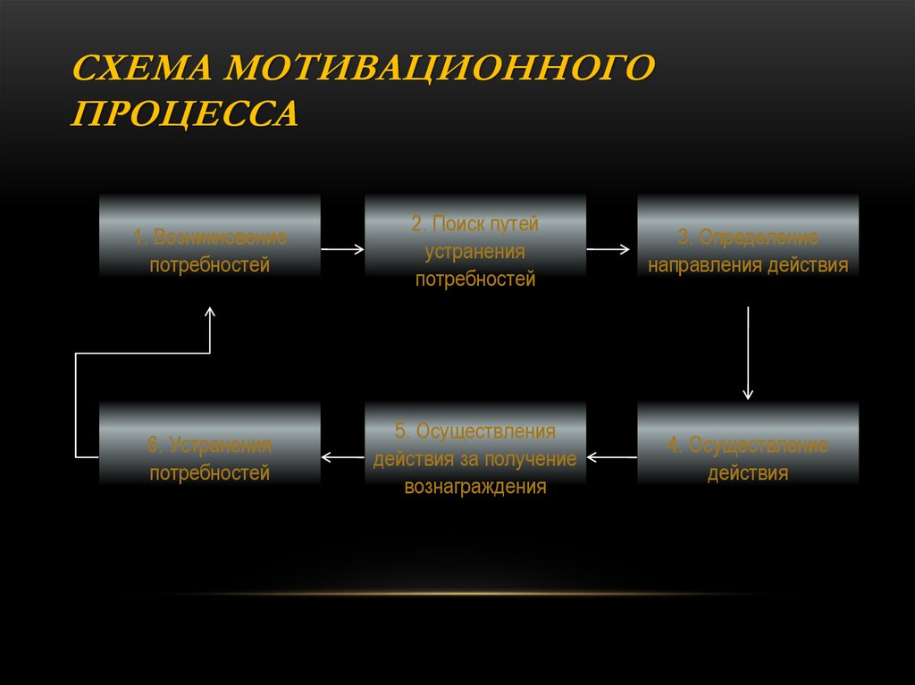 Схема мотивационного процесса
