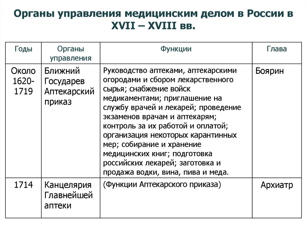 Медицинское дело и медицинское образование в россии в 18 веке презентация