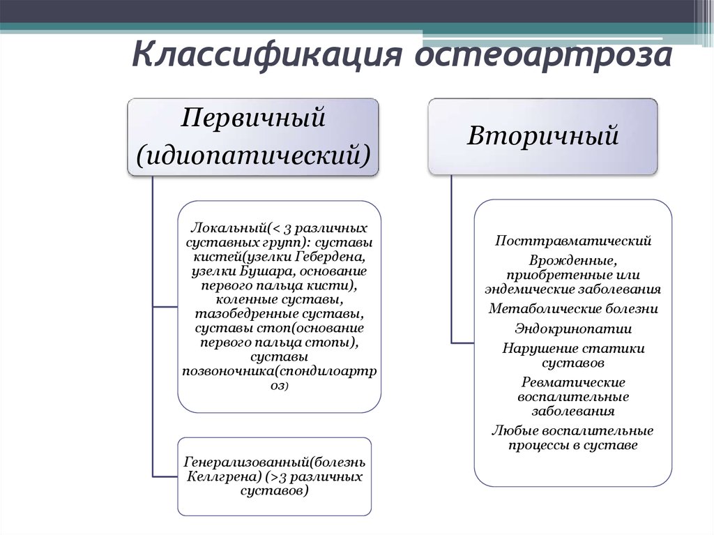 Первичная классификация. Классификация остеоартроза первичный вторичный. Косинская классификация артроза. Деформирующий артроз классификация. Рентгенологическая классификация остеоартрита.