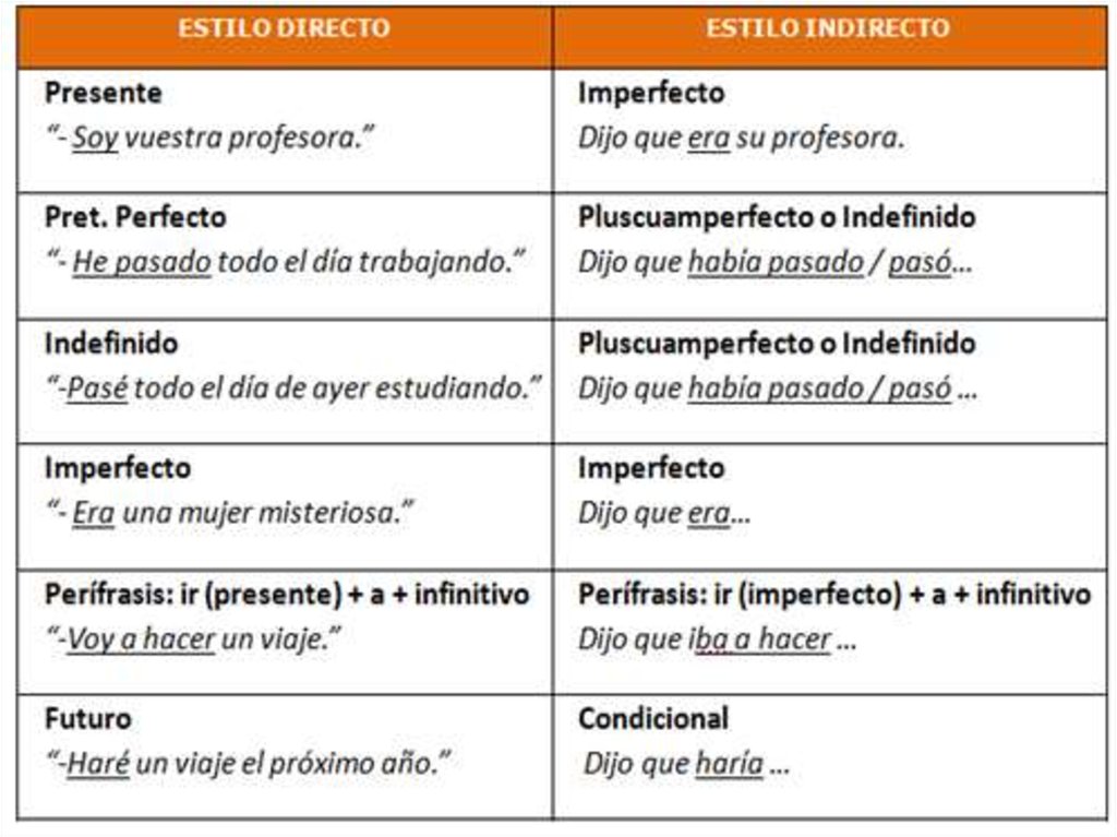 Времена в испанском языке таблица. Согласование времен в испанском таблица. Таблица согласования времён в испанскрм языке. Согласование времен в испанском языке таблица. Косвенная речь в испанском языке согласование времен.