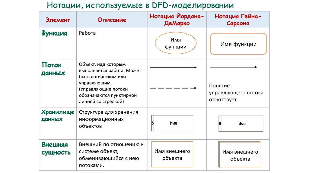 Читаемая нотация