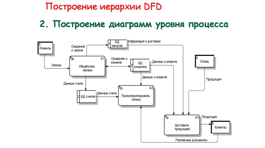 Диаграмма dfd оформление заказа