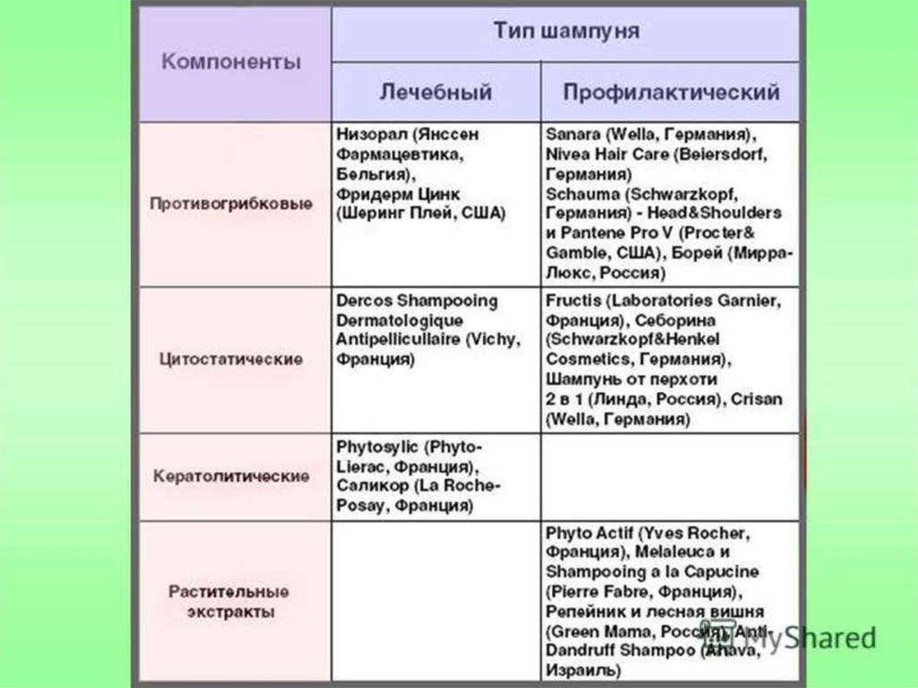 Схема лечения перхоти