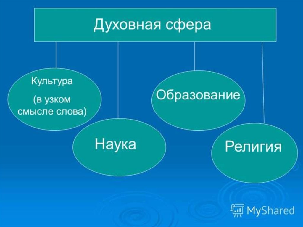 Элементы духовной сферы. Духовная сфера. Духовная сфера общества. Духовная сфера сфера. Духовные сферы общества.