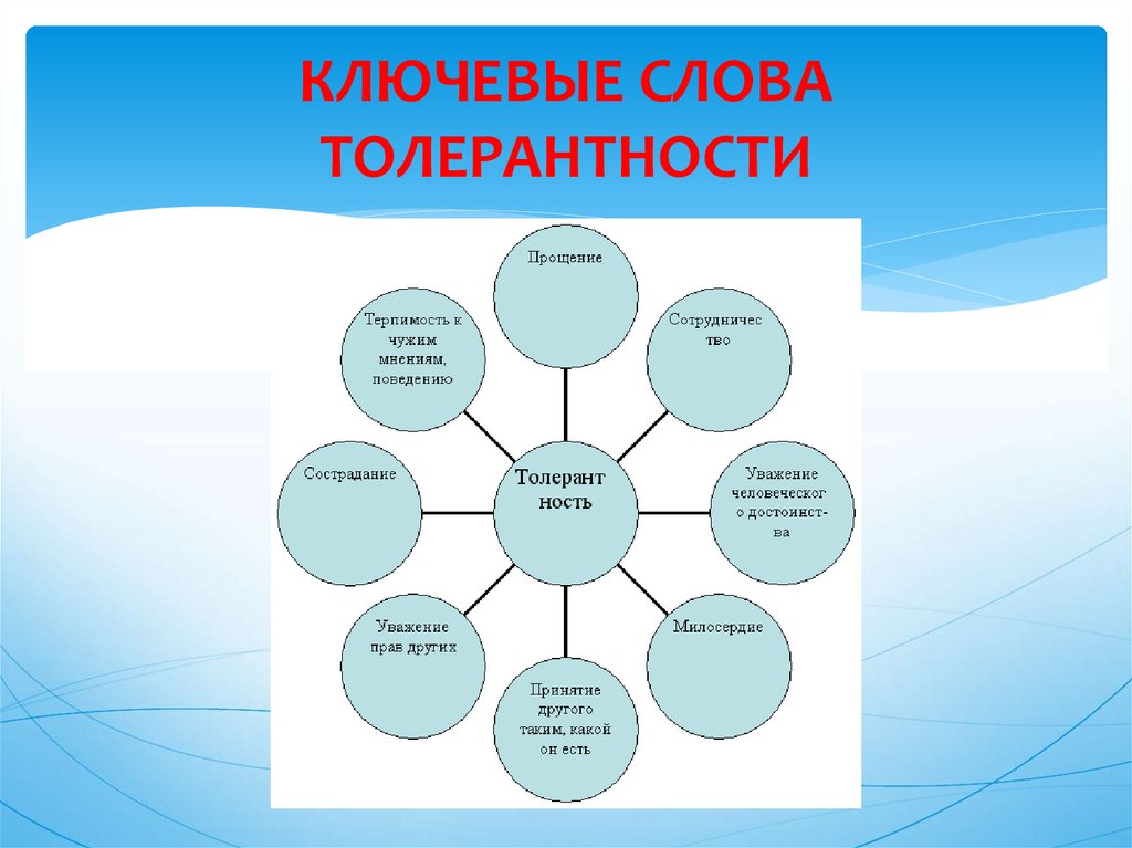 Текст толерантность. Слова толерантности. Толерантность ключевые слова. Слова относящиеся к толерантности. Толерантность слова ассоциации.