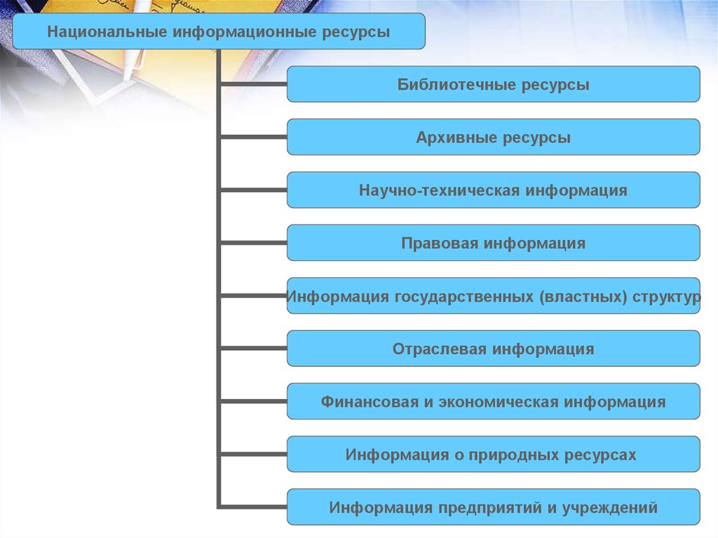 Уроки информатики 10 класс. Архивные ресурсы научно техническая информация правовая информация. Виды информационных культур на предприятии. Национальные информационные ресурсы Информатика 10 класс. Административные ресурсы проекта по информатике 10 класс.