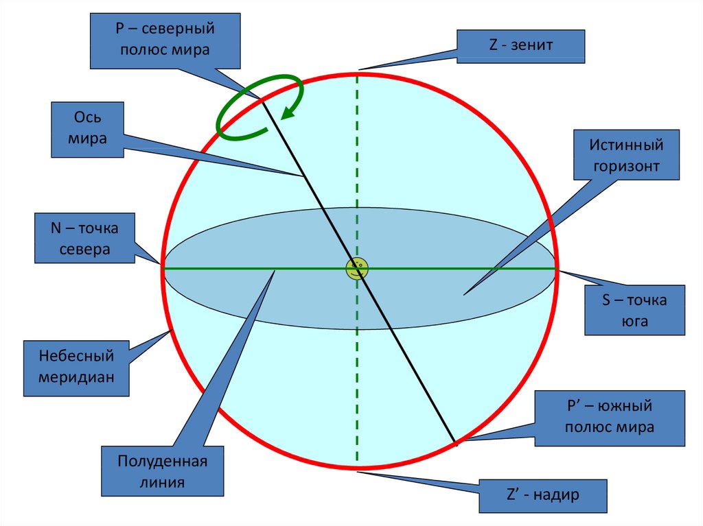 Системы небесных координат презентация