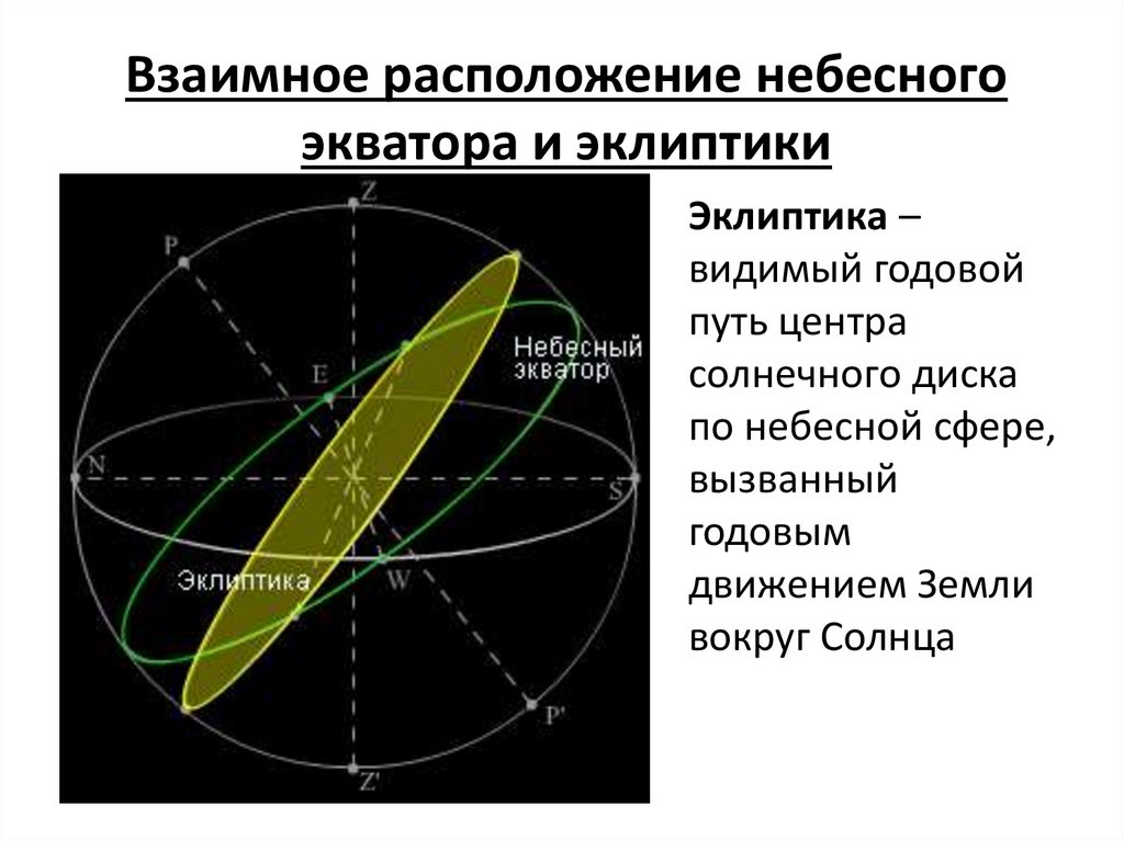 Что такое эклиптика