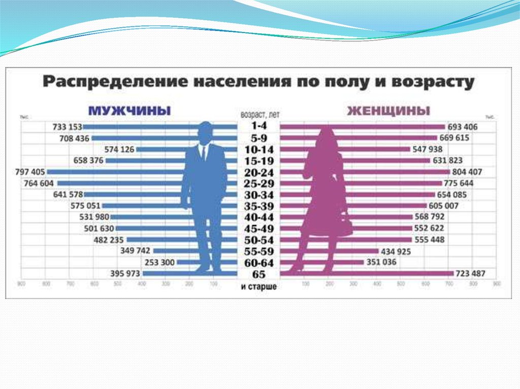 Пол населения. Распределение населения по полу и возрасту. Распределение населения по полу и возрастам. Распределение населения по возрасту. Распределение населения России по возрастам.